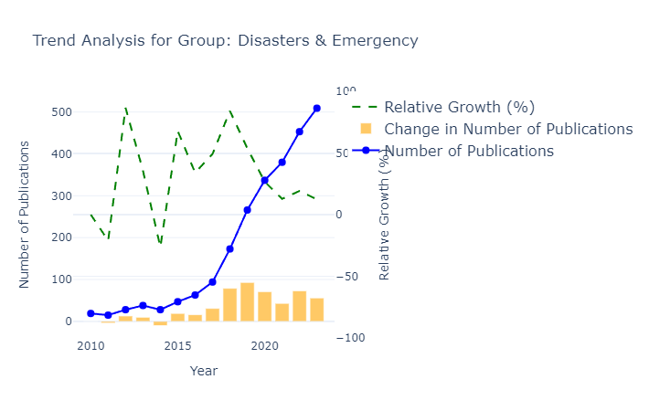 Trend Analysis