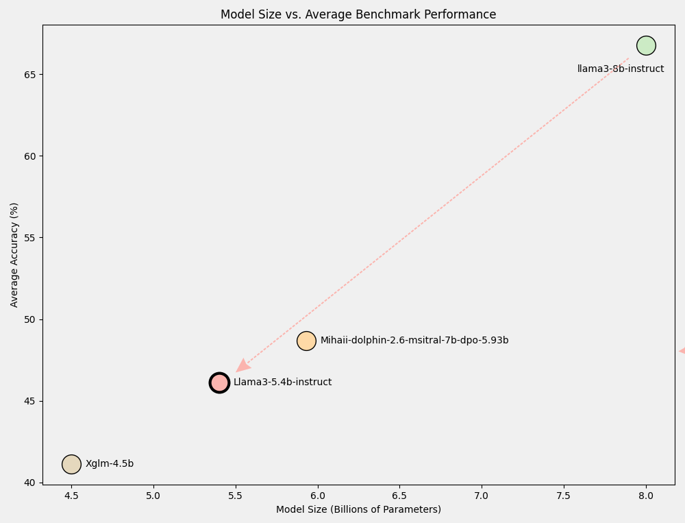 Model Size vs Performance