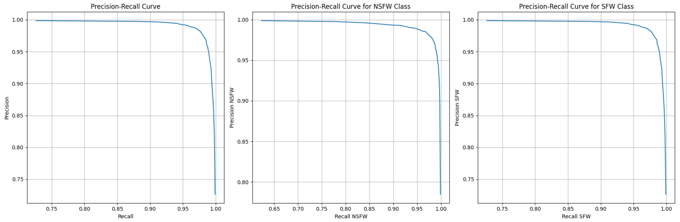 Precision and Recall Curves