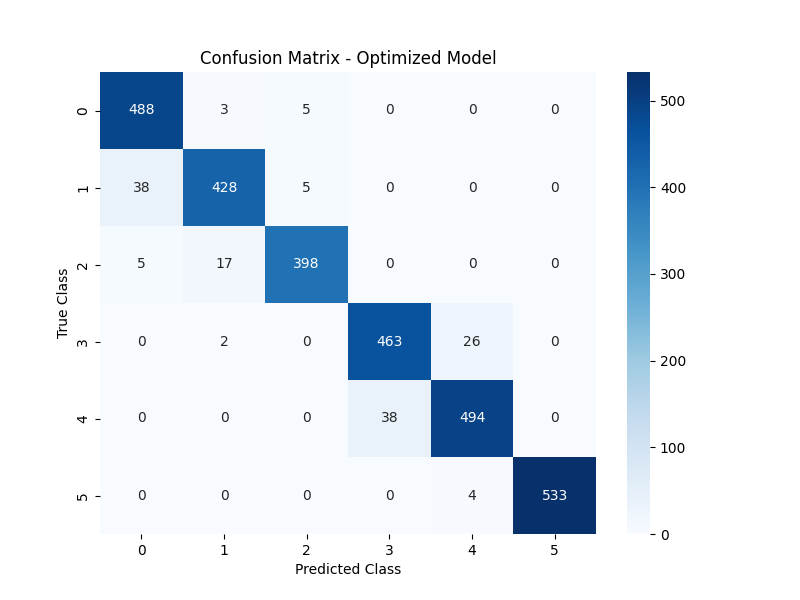 Confusion Matrix