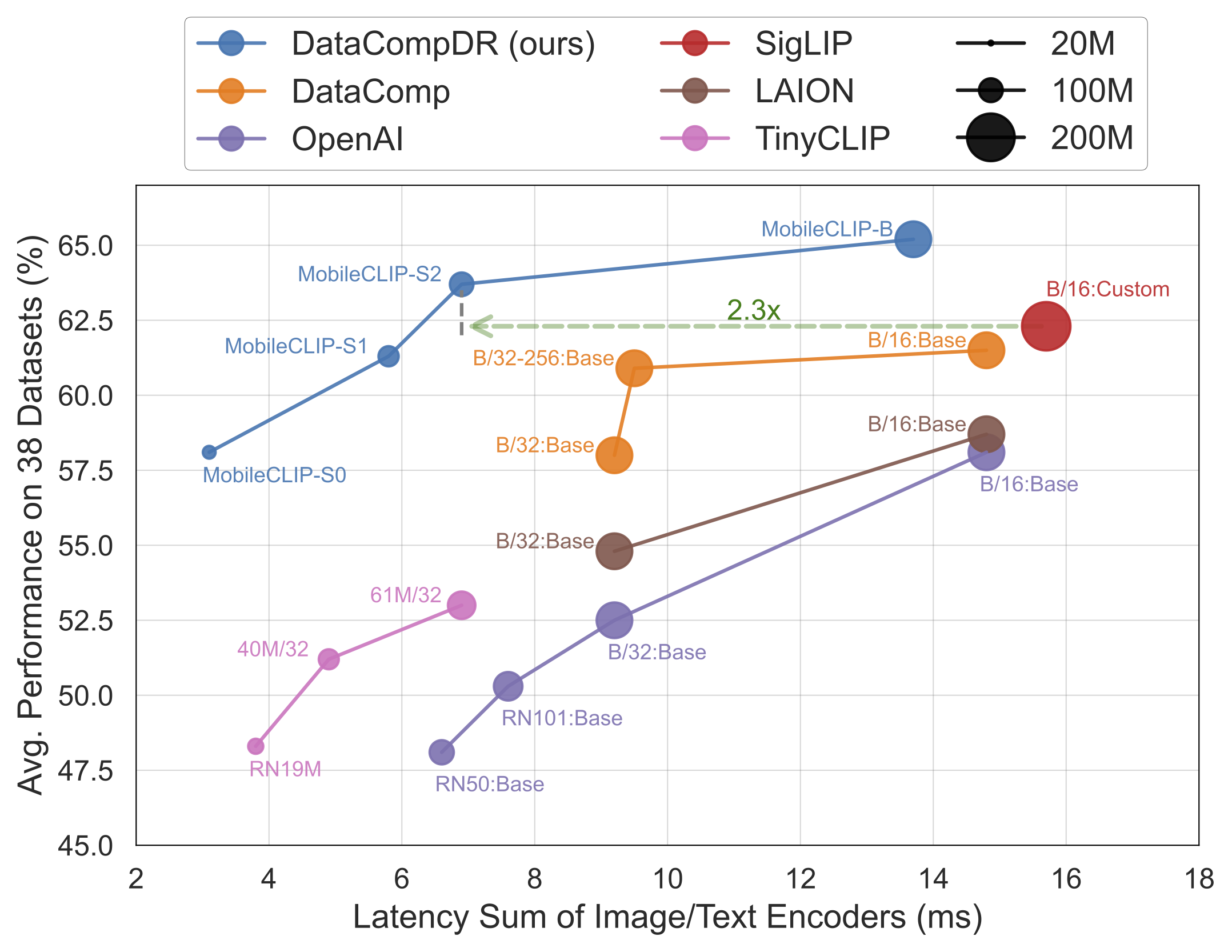 MobileCLIP Performance Figure