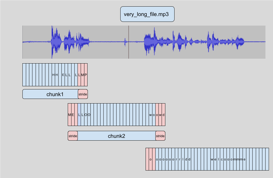 🤗 Transformers chunking algorithm. Source: https://huggingface.co/blog/asr-chunking.