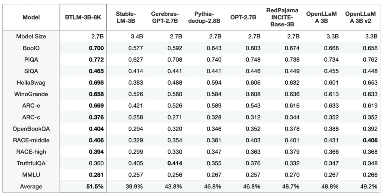 table_1_downstream_performance_3b.png