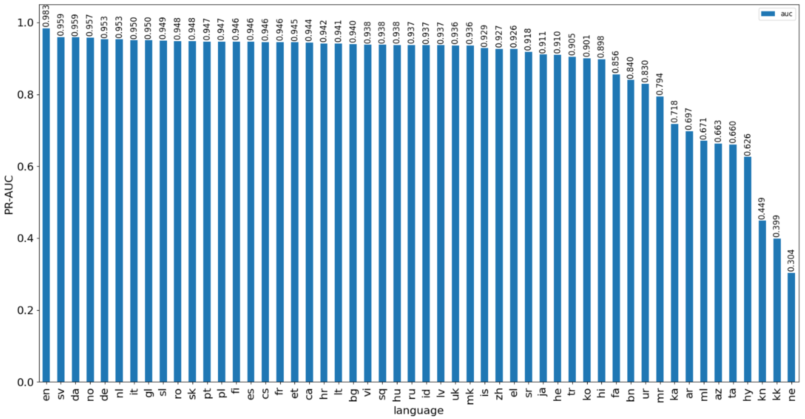 pr_auc_by_language