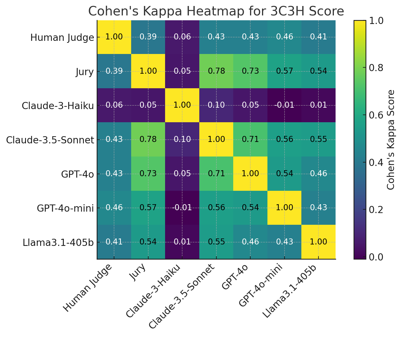 Cohen's Kappa Heatmap Representing the Agreement between the Judges on 3C3H Score